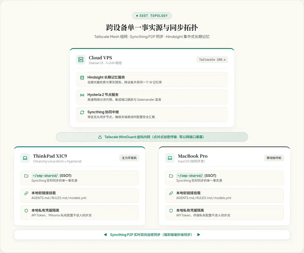 跨设备单一事实源与同步拓扑