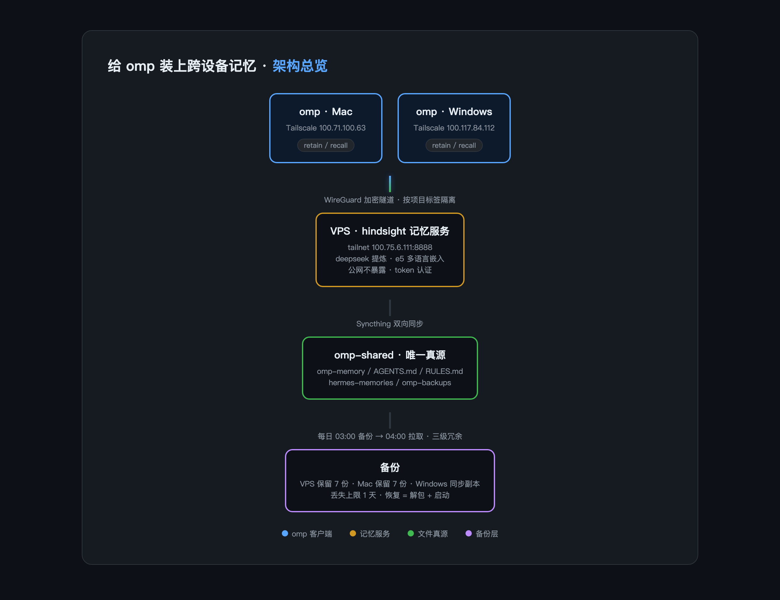 架构总览