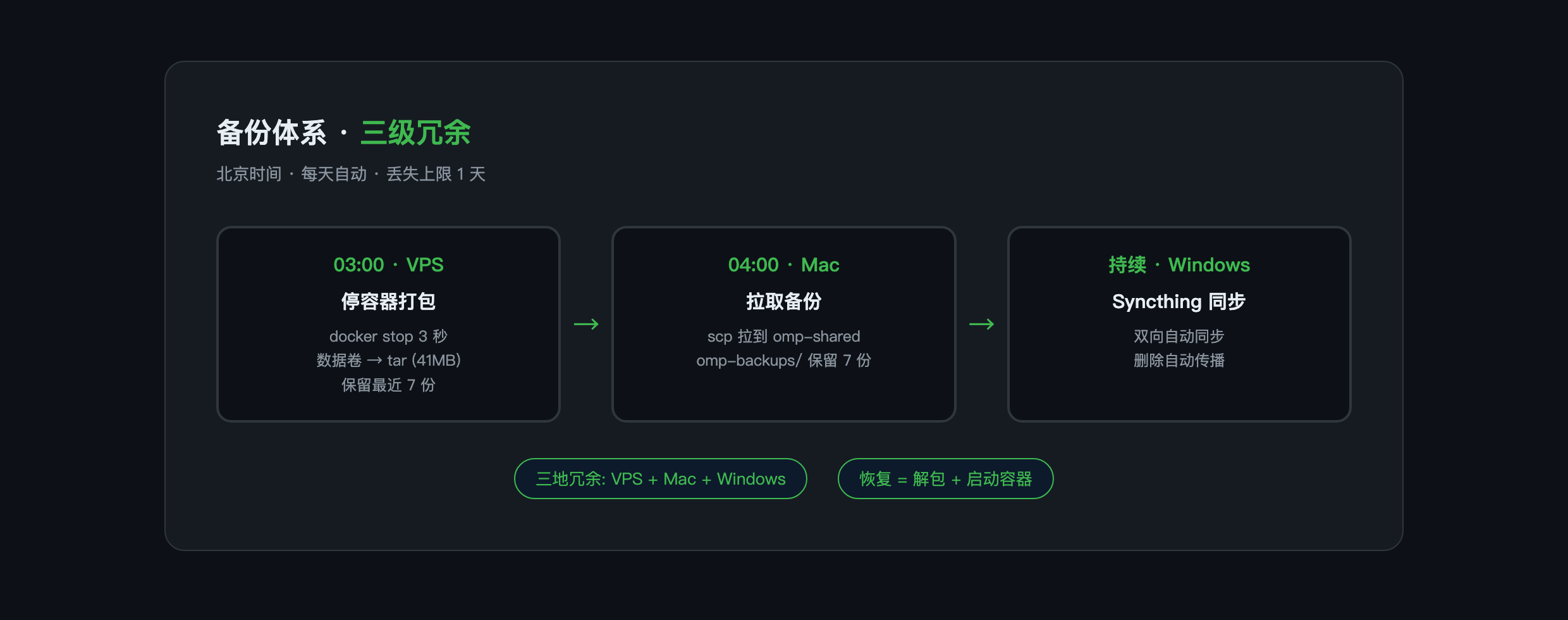 备份三级冗余